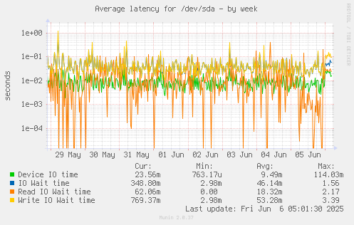 Average latency for /dev/sda