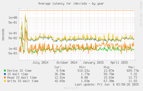 Average latency for /dev/sda