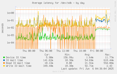 Average latency for /dev/sdb