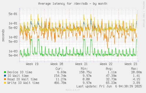 Average latency for /dev/sdb