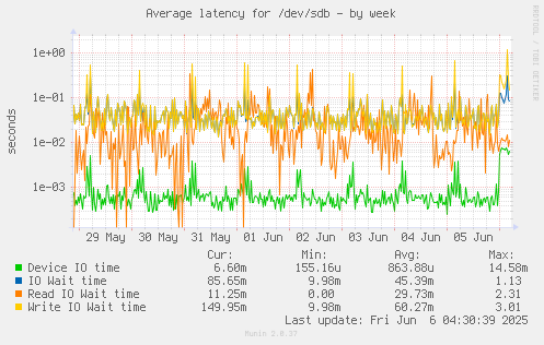 Average latency for /dev/sdb