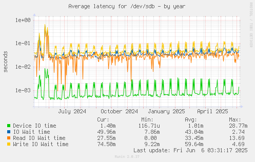 Average latency for /dev/sdb