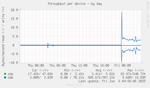 Throughput per device