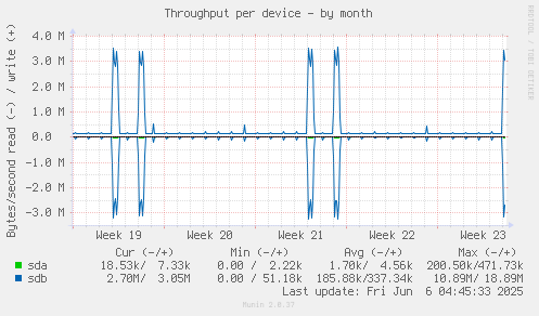 Throughput per device