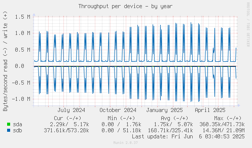 Throughput per device