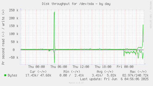 Disk throughput for /dev/sda