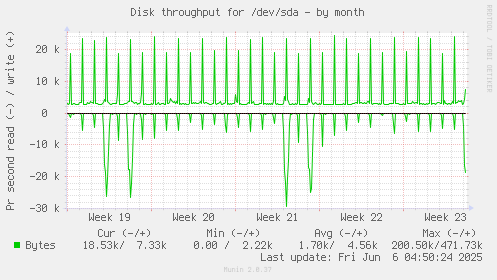 Disk throughput for /dev/sda