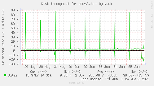 Disk throughput for /dev/sda