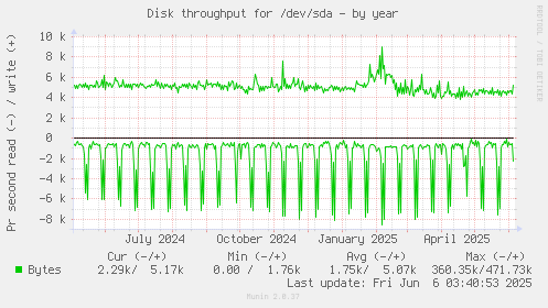 Disk throughput for /dev/sda