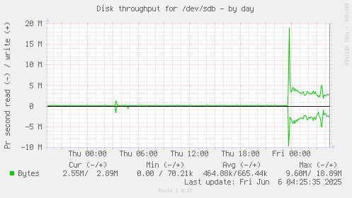 Disk throughput for /dev/sdb