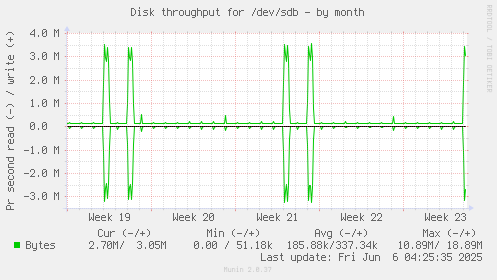 Disk throughput for /dev/sdb