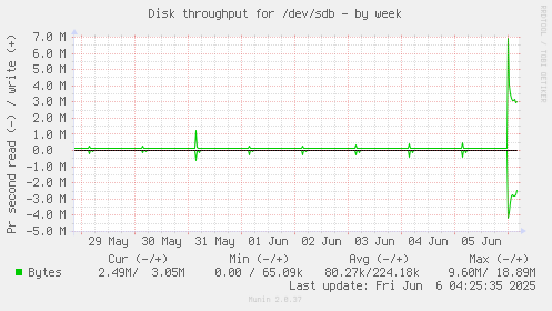 Disk throughput for /dev/sdb
