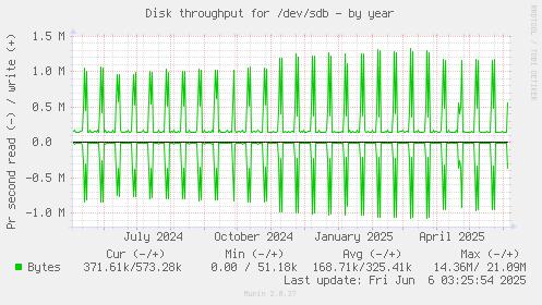 Disk throughput for /dev/sdb