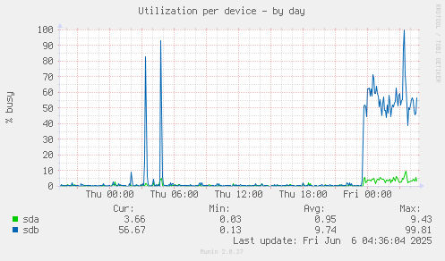 Utilization per device
