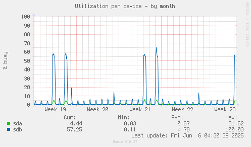 Utilization per device