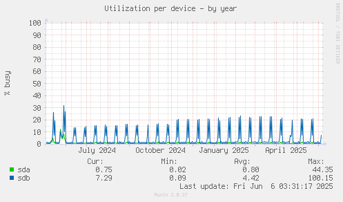Utilization per device