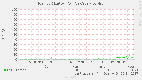 Disk utilization for /dev/sda