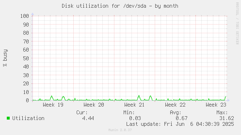 Disk utilization for /dev/sda