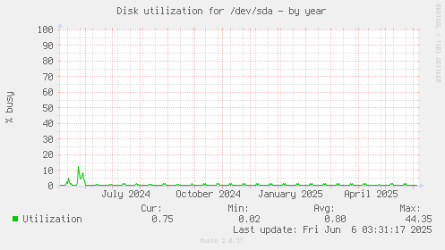 Disk utilization for /dev/sda
