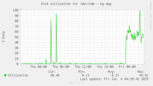 Disk utilization for /dev/sdb