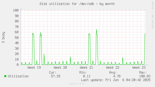Disk utilization for /dev/sdb
