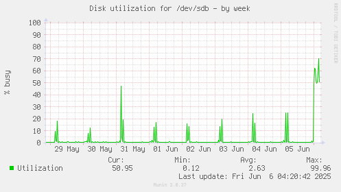 Disk utilization for /dev/sdb