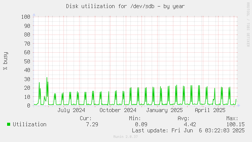 Disk utilization for /dev/sdb