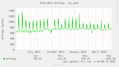 Available entropy