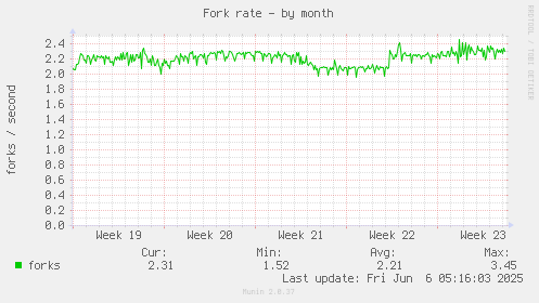 Fork rate