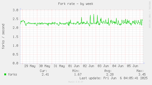 Fork rate