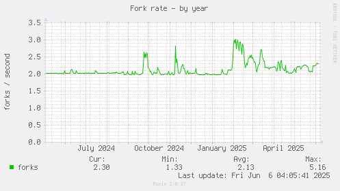 Fork rate