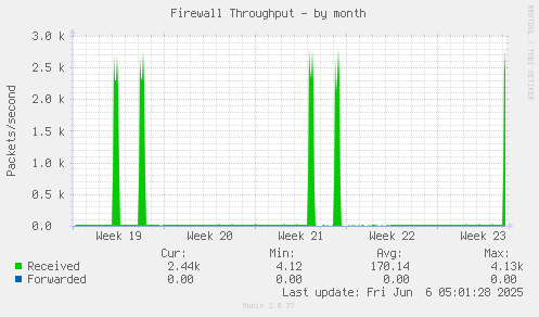 monthly graph