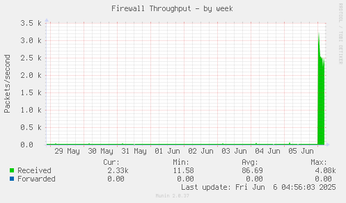 Firewall Throughput