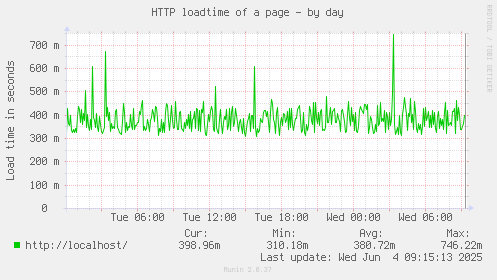 HTTP loadtime of a page