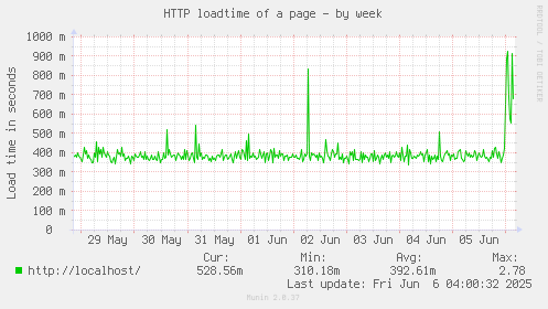 weekly graph