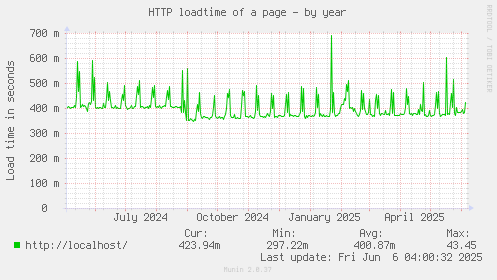 yearly graph