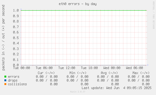 eth0 errors