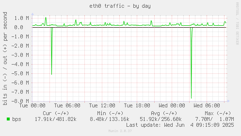 eth0 traffic