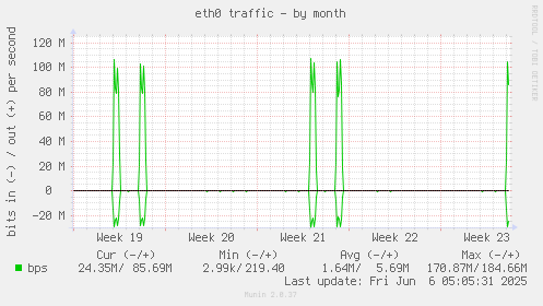 monthly graph