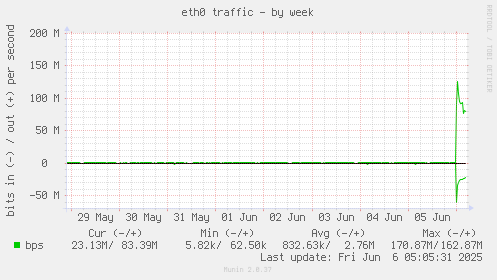eth0 traffic