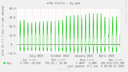 yearly graph