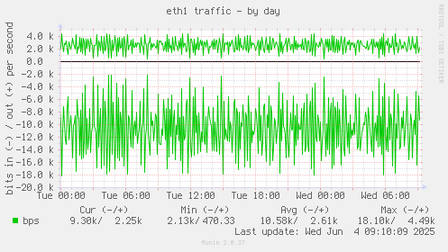 eth1 traffic