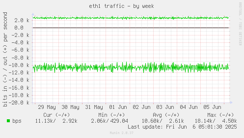 weekly graph