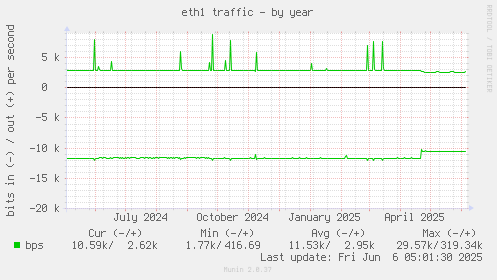 yearly graph