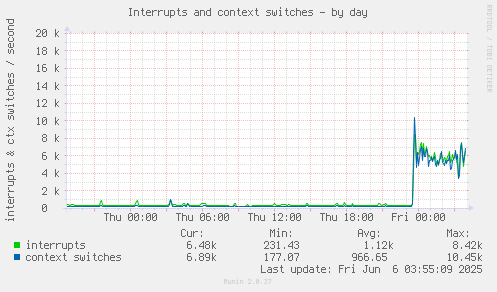 Interrupts and context switches