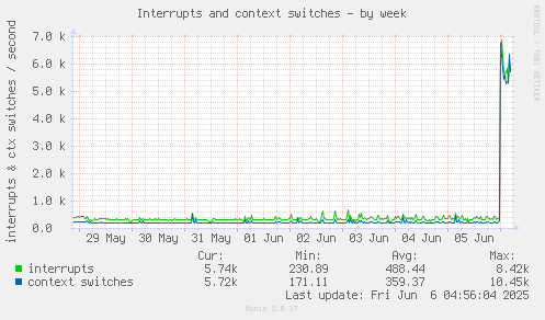 Interrupts and context switches