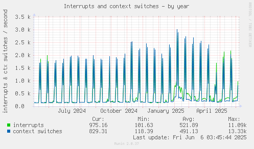 Interrupts and context switches