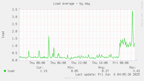 Load average