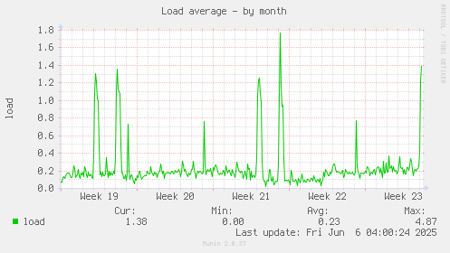 Load average