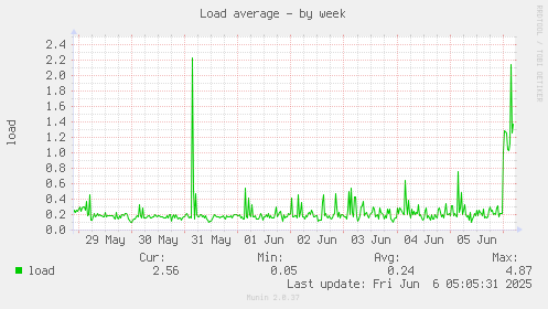 Load average